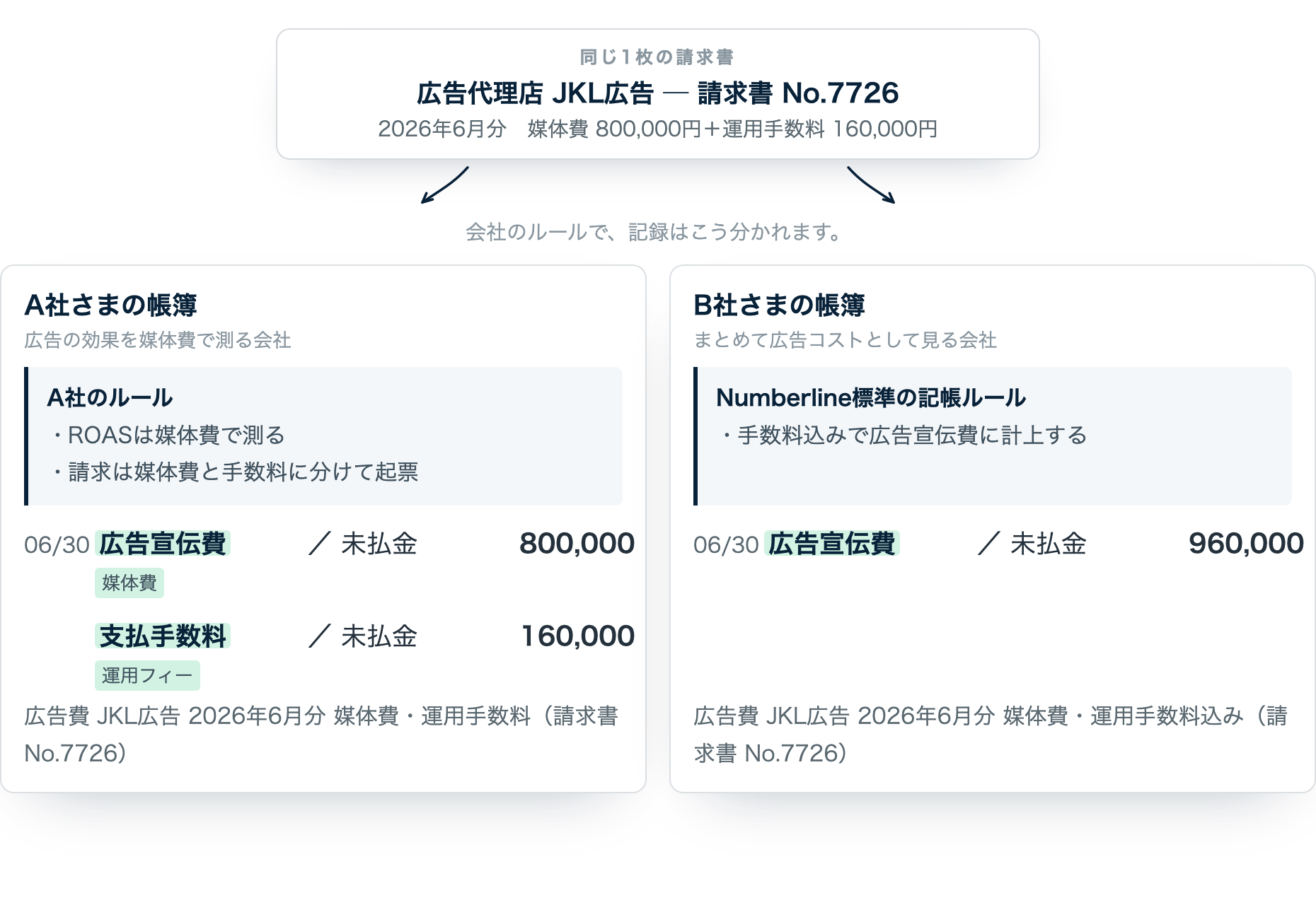 同じ広告請求書の起票が、会社の見たい数字で変わる例（サンプル）