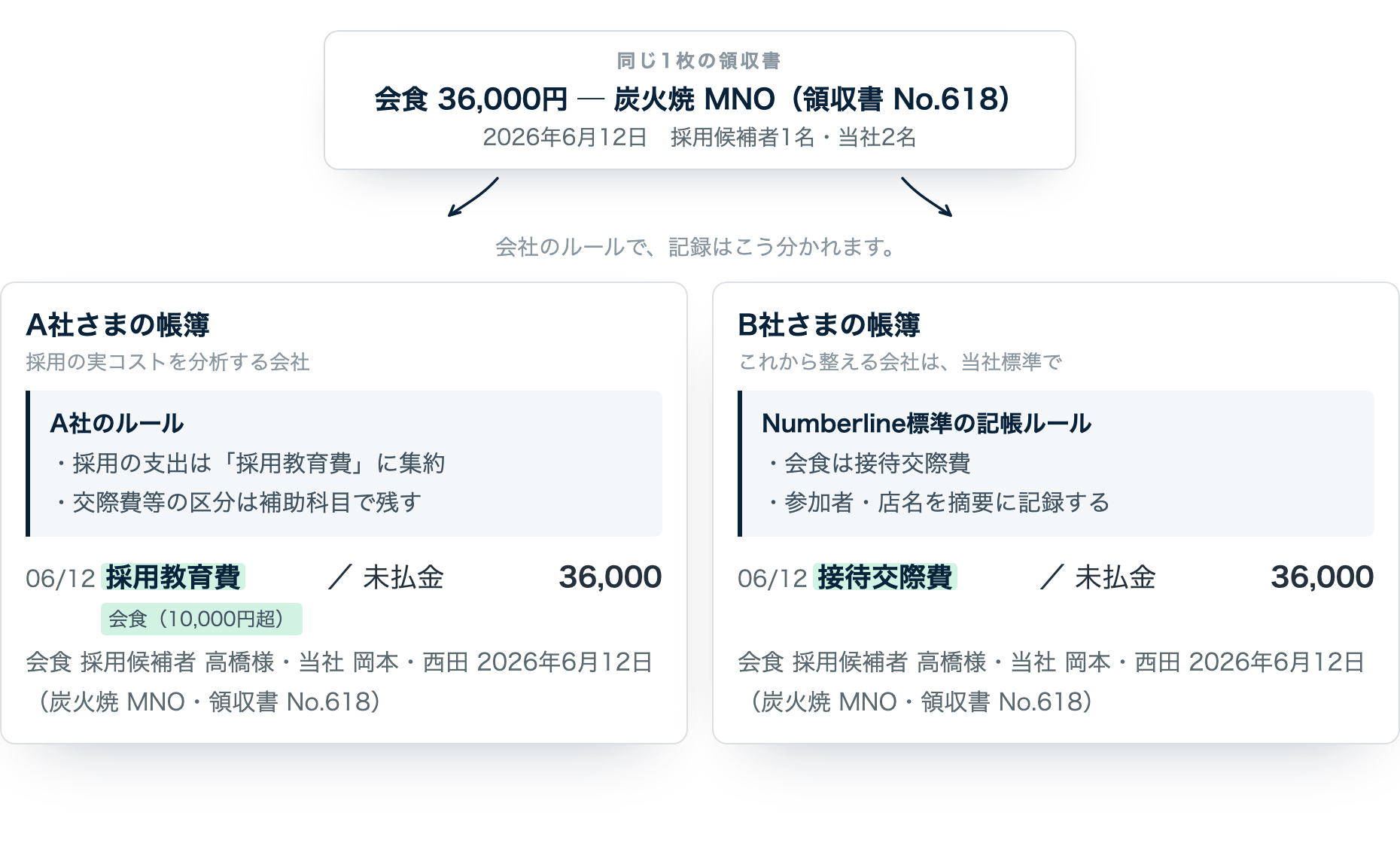 同じ会食が、会社のルールで科目が変わる例（サンプル）